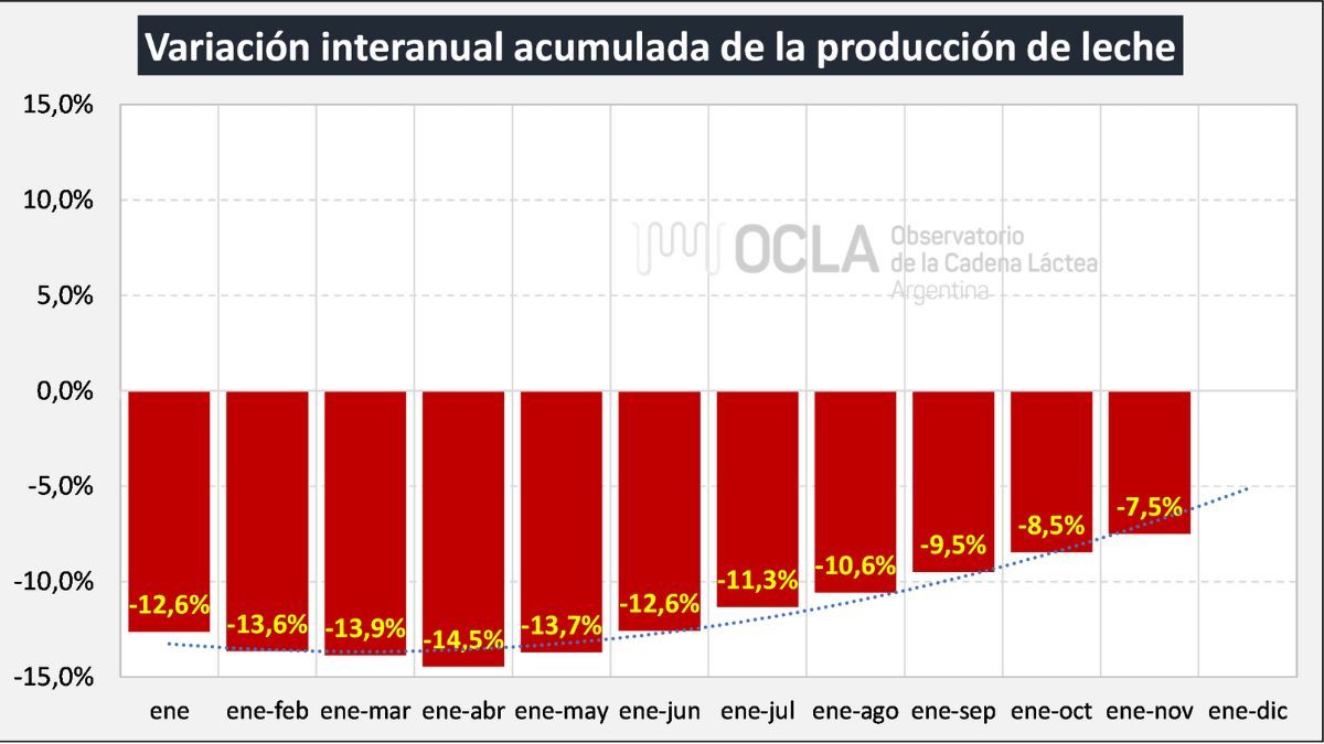 Aunque sigue siendo negativo el nivel de litros producidos, se mantiene al recuperación iniciada en mayo. Aunque sigue siendo negativo el nivel de litros producidos, se mantiene al recuperación iniciada en mayo.
