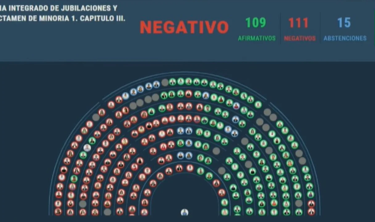 Así fue la votación en Diputados sobre la nueva fórmula de movilidad jubilatoria. Así fue la votación en Diputados sobre la nueva fórmula de movilidad jubilatoria.