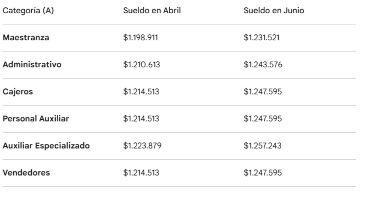 Se confirmó la nueva escala salarial para Empleados de Comercio con aumentos entre abril y junio de 2026 y actualización de sueldos por categoría.
