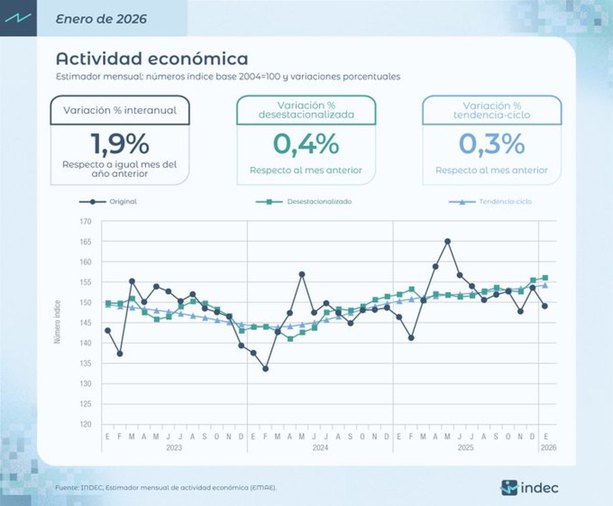 Con relación a igual mes de 2025, diez de los sectores de actividad que conforman el EMAE registraron subas en enero. Se destacaron Pesca (50,8% i.a.) y Agricultura, ganadería, caza y silvicultura (25,1% i.a.).