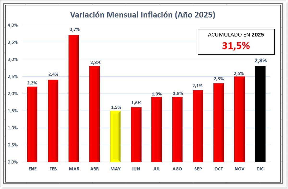 Elaboraci&oacute;n propia en base a datos del INDEC.