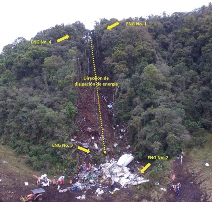 Lo primero que impactó contra el terreno fue la cola del British Aerospace AVRO 146-RJ85, que se partió sobre la cima del cerro, mientras que el fuselaje y el cockpit se deslizaron cuesta abajo unos 140 metros. En la foto, tomada por los investigadores del siniestro, lo que se consigna como “ENG”, es el lugar donde quedaron cada uno de los motores (engines) del avión.