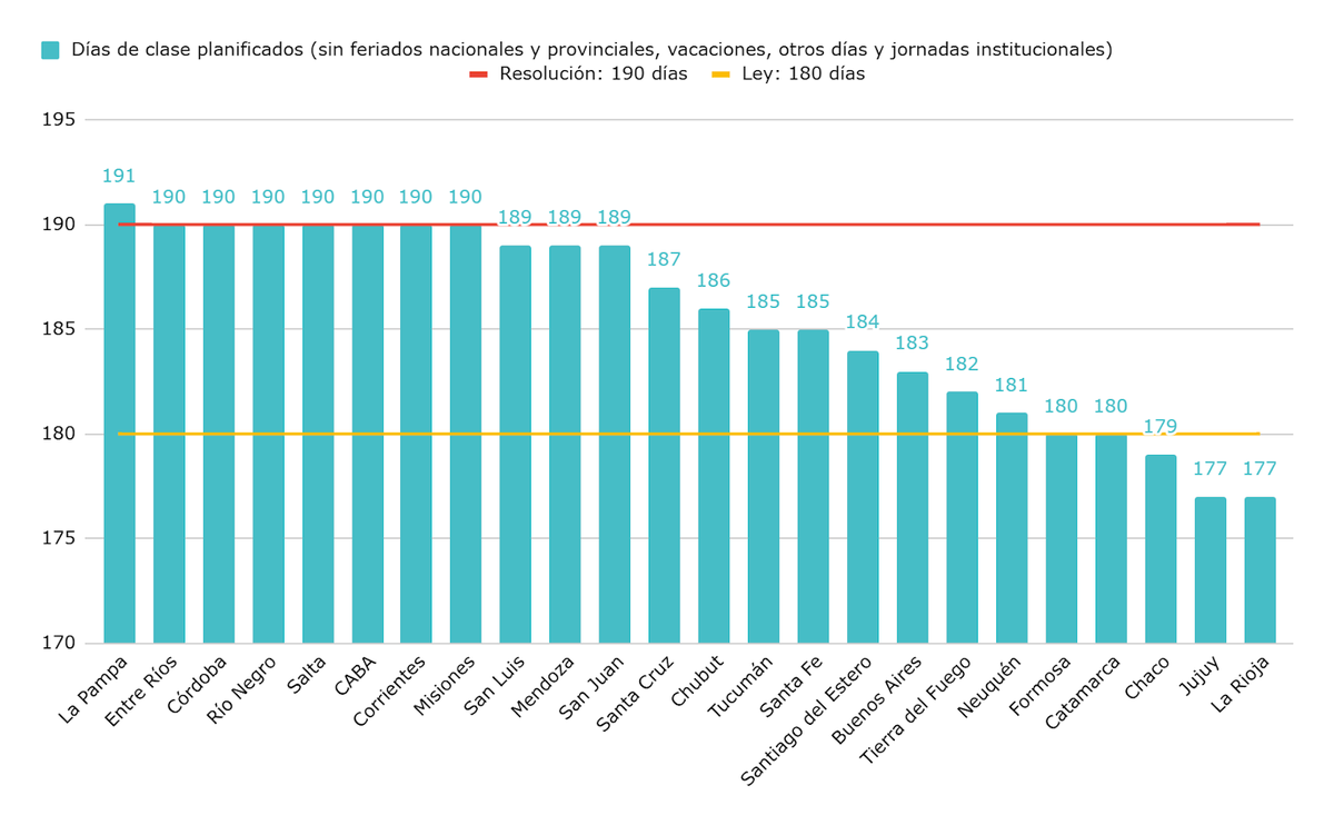 Cantidad de días de clase planificados por provincia (netos de feriados, vacaciones, jornadas institucionales y otros días previstos). Año 2025.