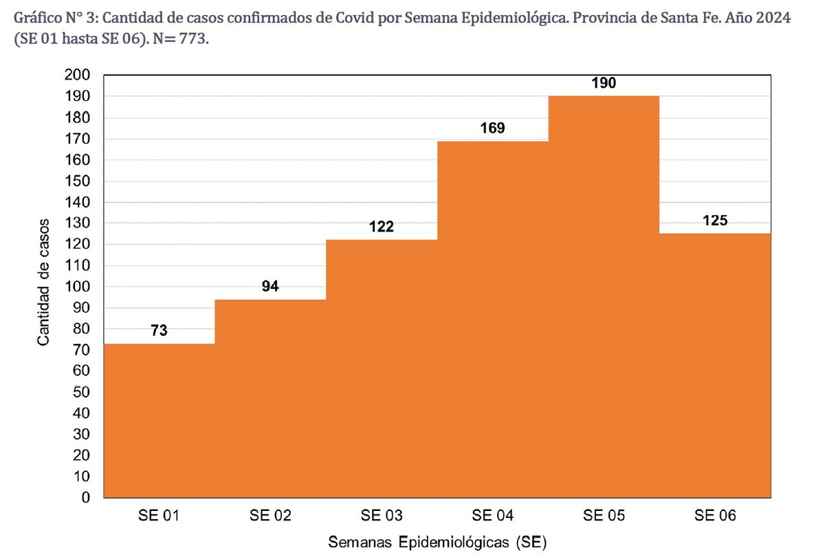 Así fueron las semanas epidemiológicas de Covid-19 en la provincia de Santa Fe durante el 2024. Elaborado por la Dirección de Promoción y Prevención de la Salud del Ministerio de Salud de la Provincia de Santa Fe. Así fueron las semanas epidemiológicas de Covid-19 en la provincia de Santa Fe durante el 2024. Elaborado por la Dirección de Promoción y Prevención de la Salud del Ministerio de Salud de la Provincia de Santa Fe.
