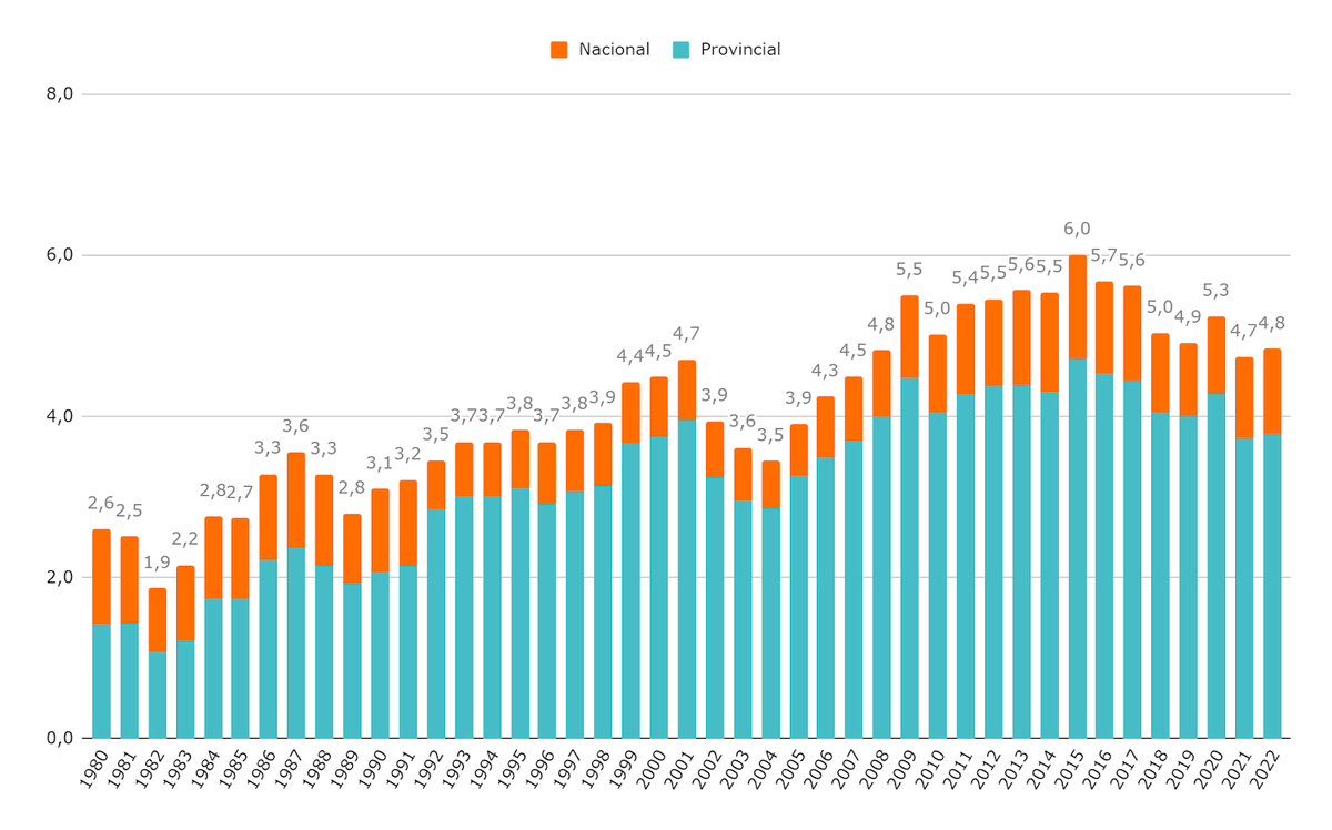 Gráfico 1. Serie histórica_Gasto público educativo consolidado por año como porcentaje del PBI. Apertura entre nación y provincias_crédito ejecutado. Años 1980-2022..png