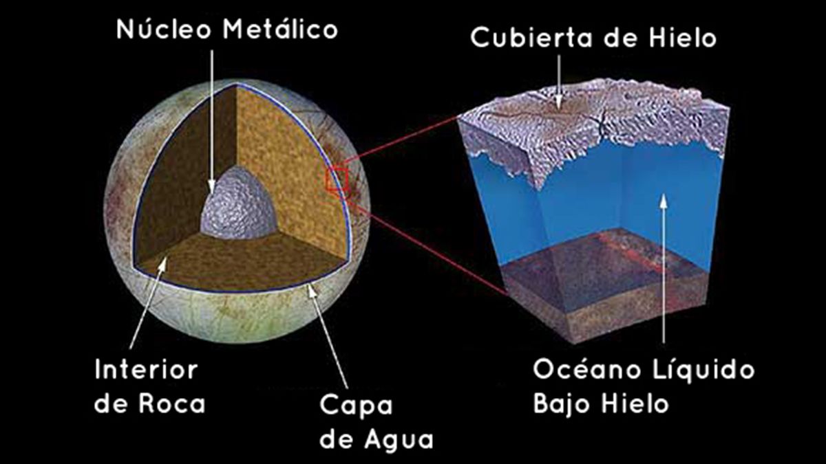 La evidencia de la misión Galileo de la NASA sugiere que podría haber un océano de agua líquida debajo de la corteza helada de Europa. Crédito de imagen: NASA/JPL