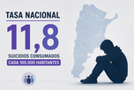 La tasa de suicidios triplica a la de homicidios y es un 50% más alta que la de 2020