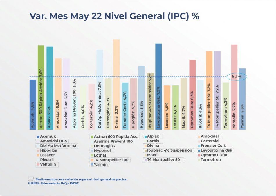 El aumento en los medicamentos más consumidos.