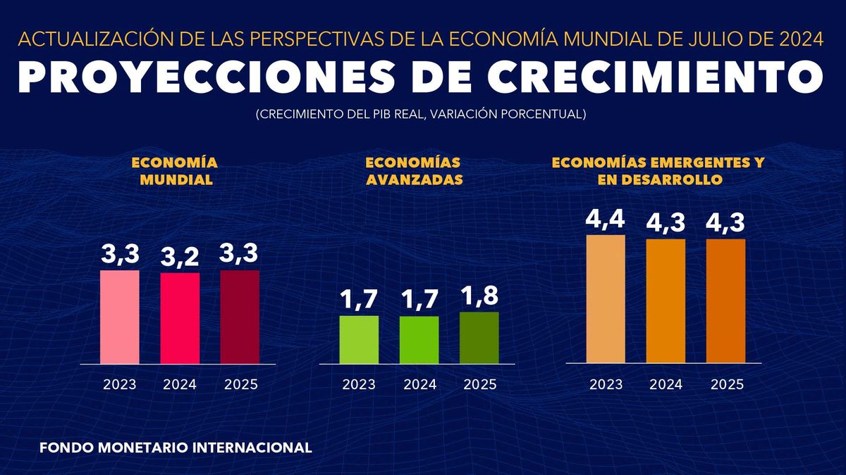 Fuente: WEO - FMI. Fuente: WEO - FMI.