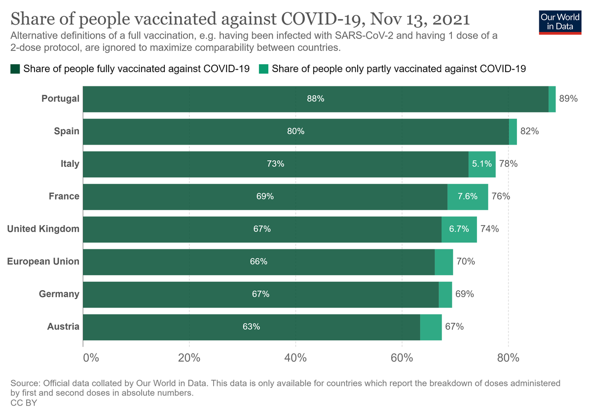 Share of people vaccinated against COVID-19, Nov 13, 2021.