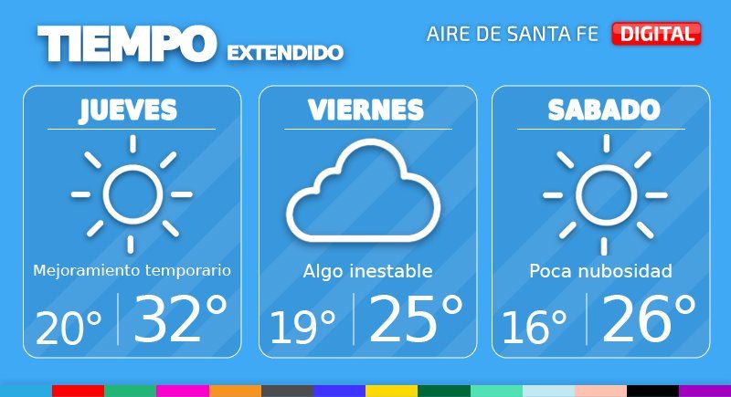 Este jueves tendremos un mejoramiento temporario, con poca nubosidad durante el día, pero desmejorando nuevamente hacia la noche.