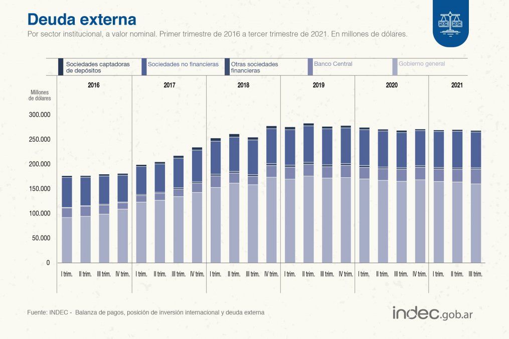 Fuente: Indec.