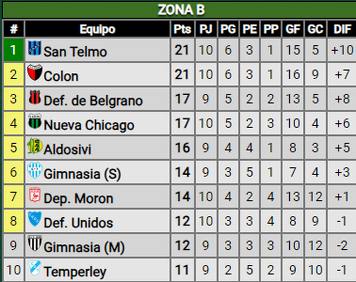 San Telmo y Colón suman 21 puntos en la Zona B de la Primera Nacional. San Telmo y Colón suman 21 puntos en la Zona B de la Primera Nacional.