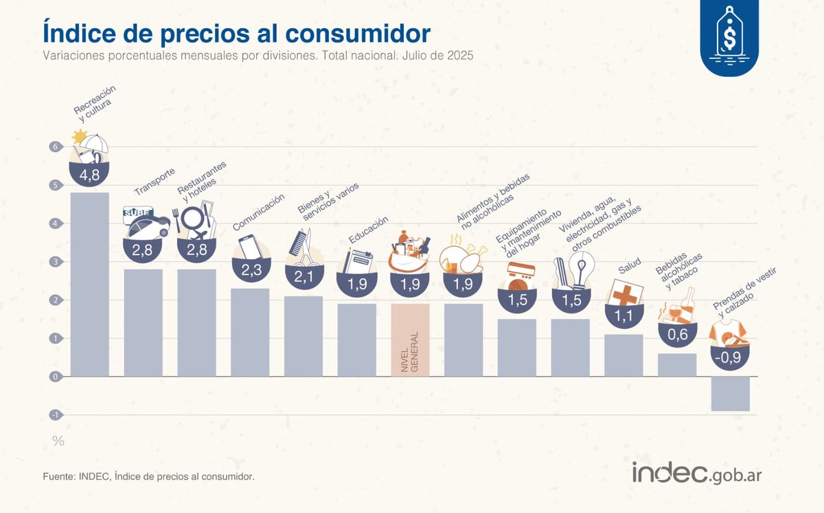 Fuente: IPC - INDEC. Fuente: IPC - INDEC.