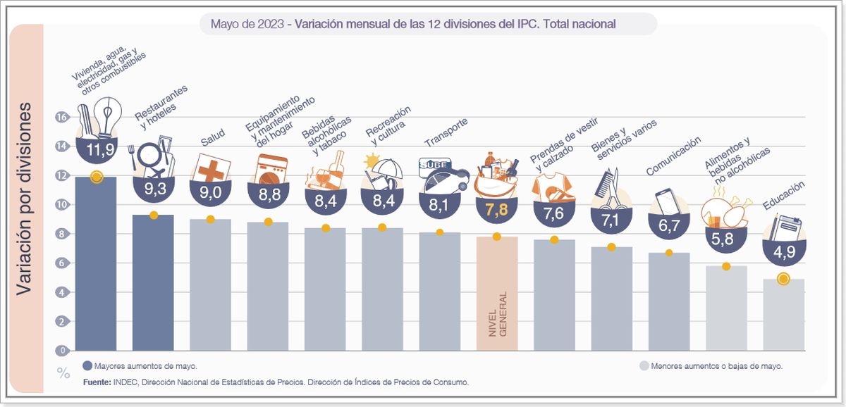 La inflación de mayo fue de 7,8% en mayo de 2023, acumulando un 114,2% interanual. La inflación de mayo fue de 7,8% en mayo de 2023, acumulando un 114,2% interanual.