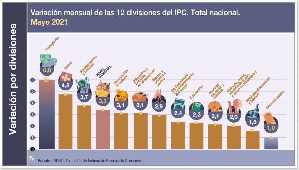 Fuente: Indec.