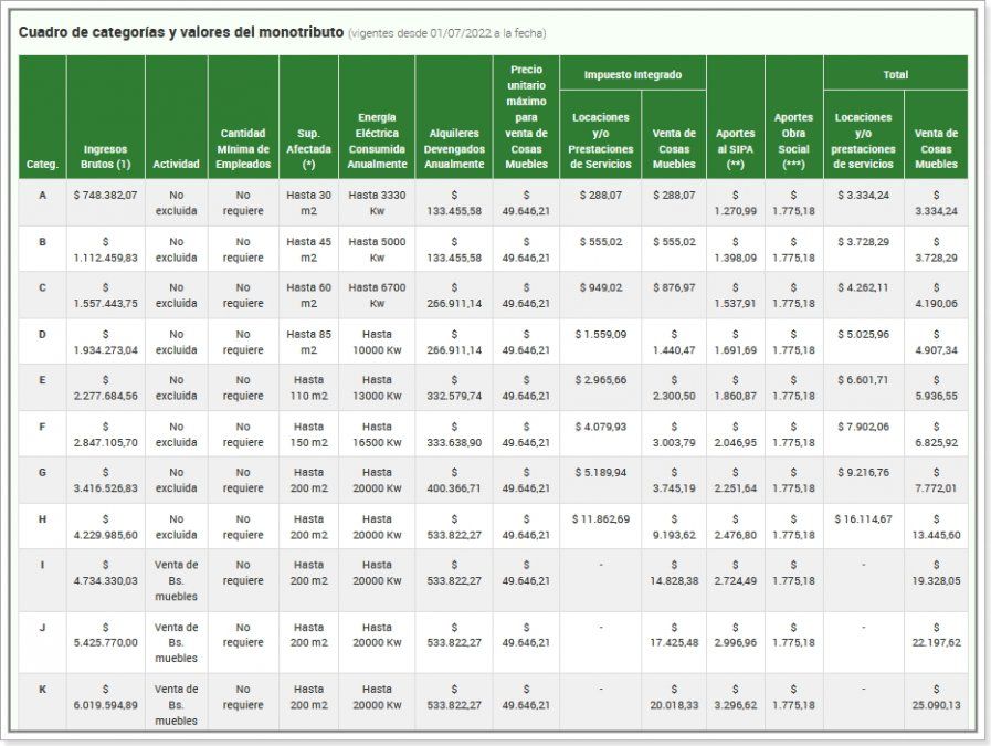 Monotributo: Afip Publicó Los Nuevos Topes De Facturación Y Fechas ...