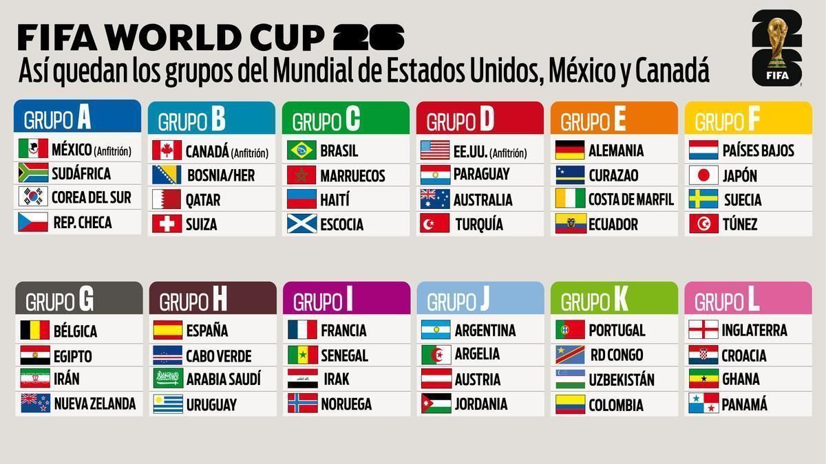 Los grupos del Mundial 2026. Los grupos del Mundial 2026.