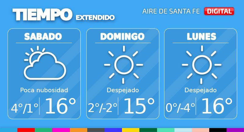 Para este sábado se espera una jornada con poca nubosidad, la mínima prevista es de 4° mientras que la máxima llegará a los 16°.