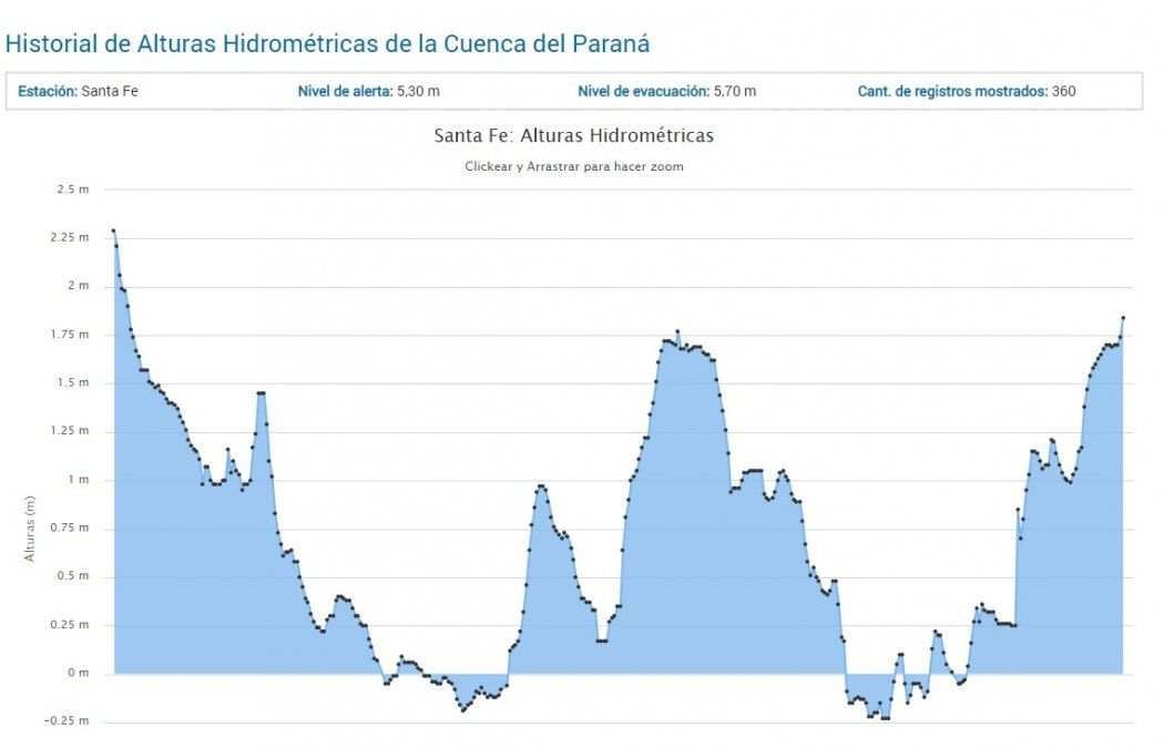 En enero de 2022, el río cayó a su mínimo histórico en 77 años: 0,23 metros. Ahora, va camino hacia los 3 metros, según la proyección del INA. Gráfico: Centro de Informaciones Meteorológicas (CIM) de la Fich/UNL: