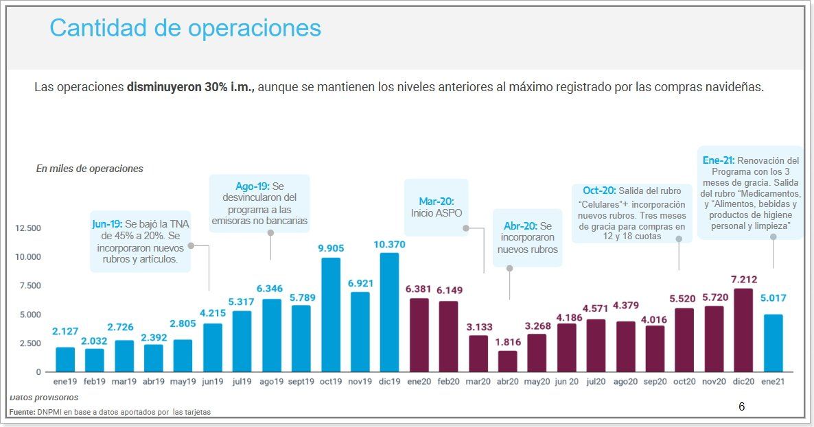 Consumo en cuotas: cantidad de operaciones con el programa Ahora 12.