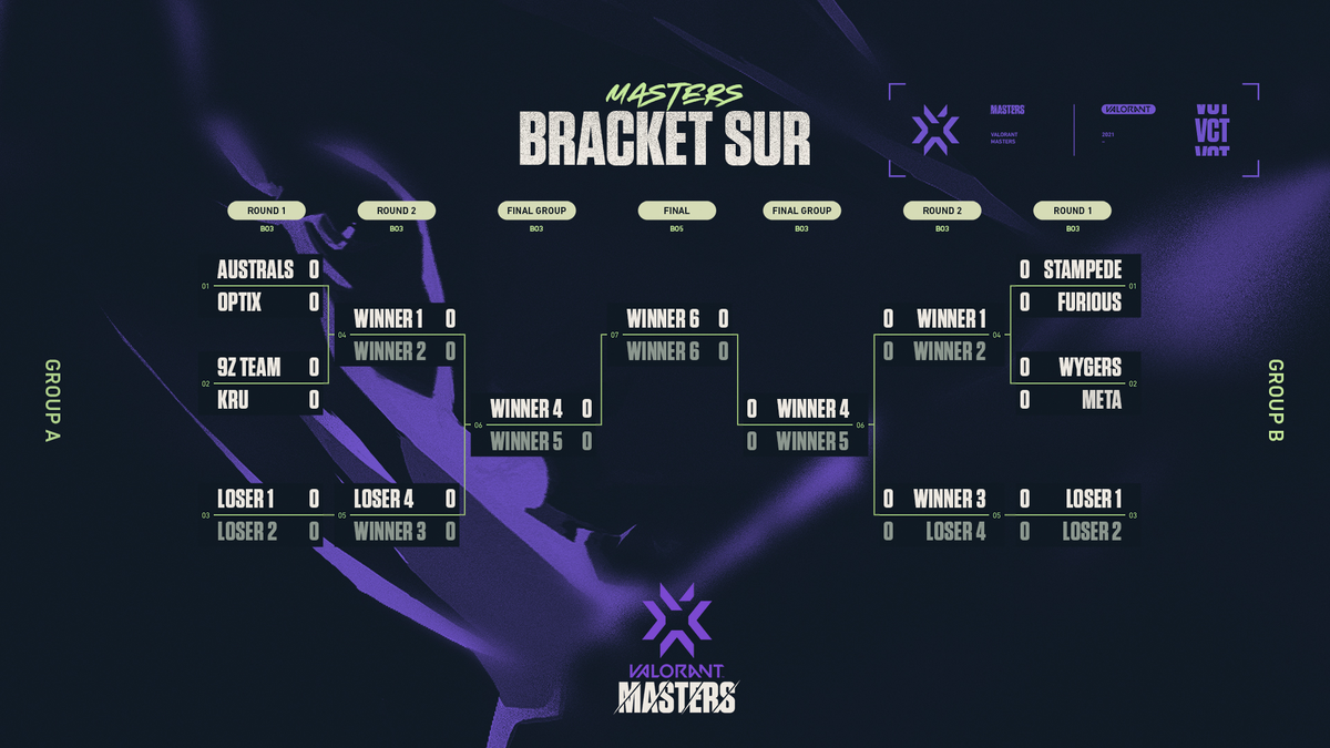 Bracket de LATAM Sur para la VALORANT Champions Tour.