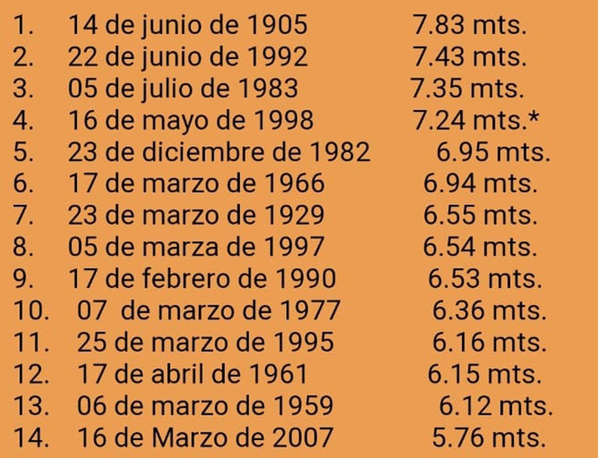 Registros de la crecida del río Paraná en Santa Fe, por el Hidrómetro del Puerto de Santa Fe.