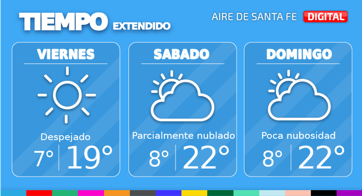 El domingo tendremos poca nubosidad. Temperatura mínima de 8°, máxima de 22° y viento leve del norte que rotará al sur. 
