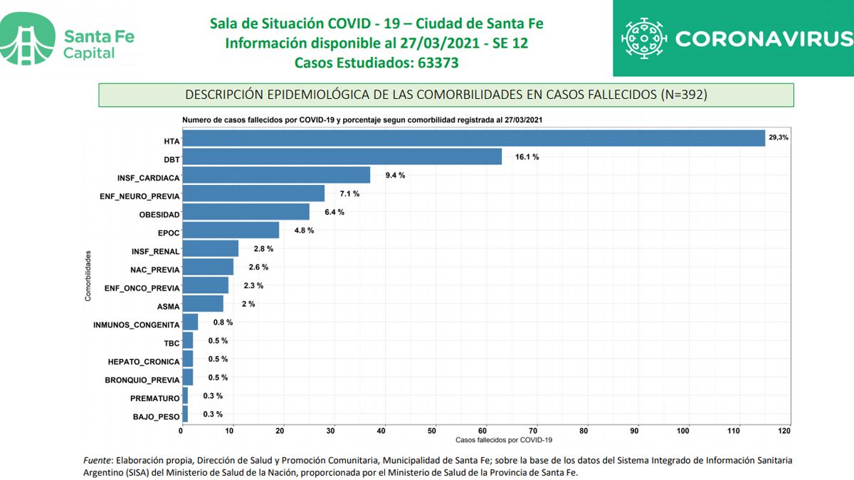 Porcentaje de fallecidos por coronavirus según patologías previas registradas al 27 de marzo del 2021.