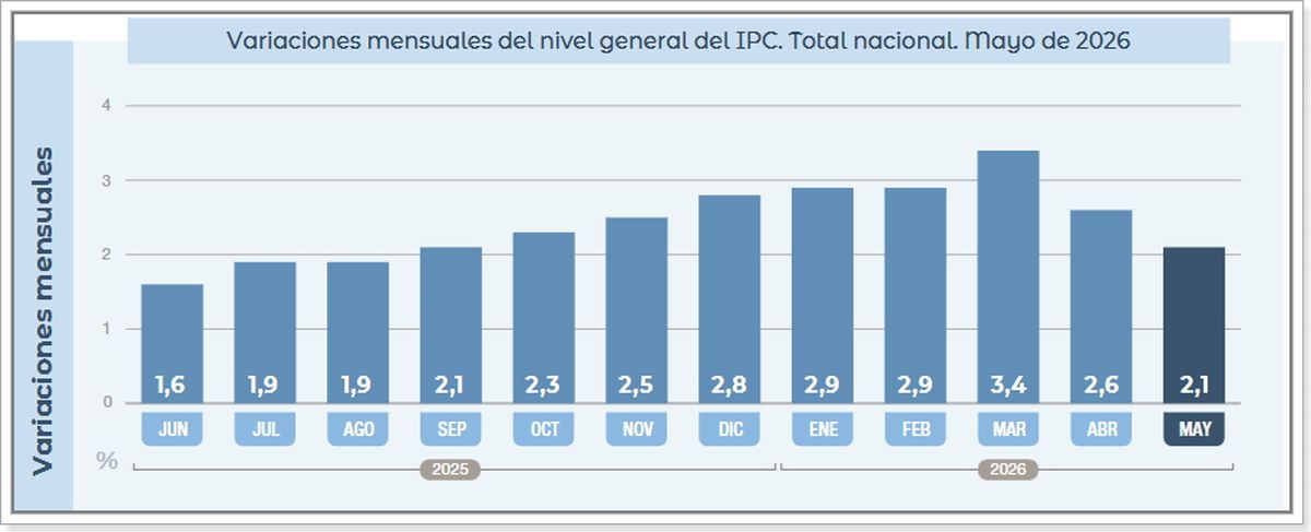 Fuente: IPC - INDEC Fuente: IPC - INDEC
