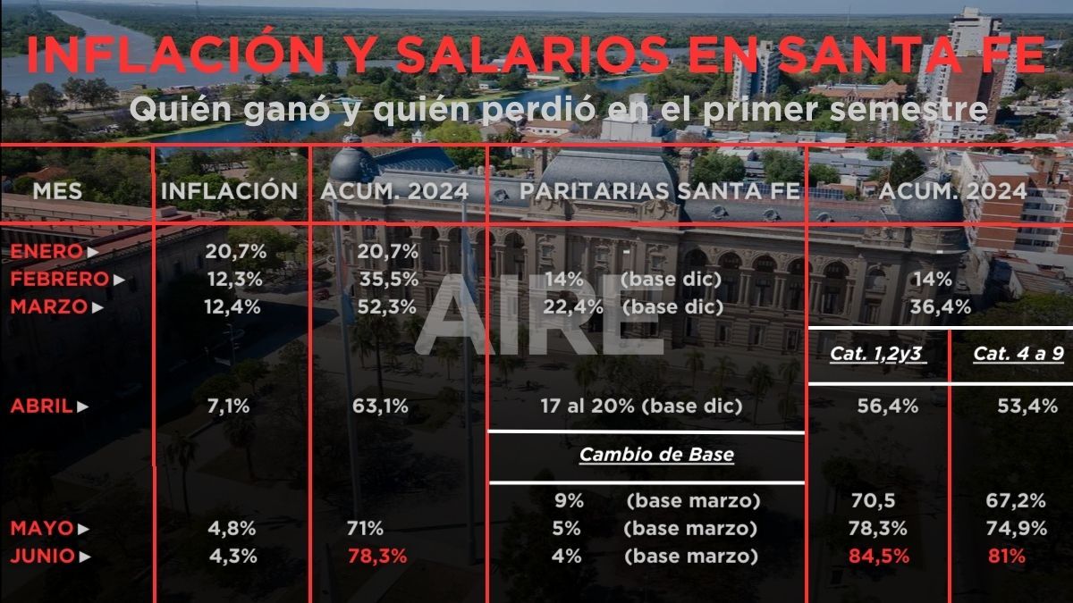 Paritarias, inflación y salarios. Los números sobre la mesa. Paritarias, inflación y salarios. Los números sobre la mesa.