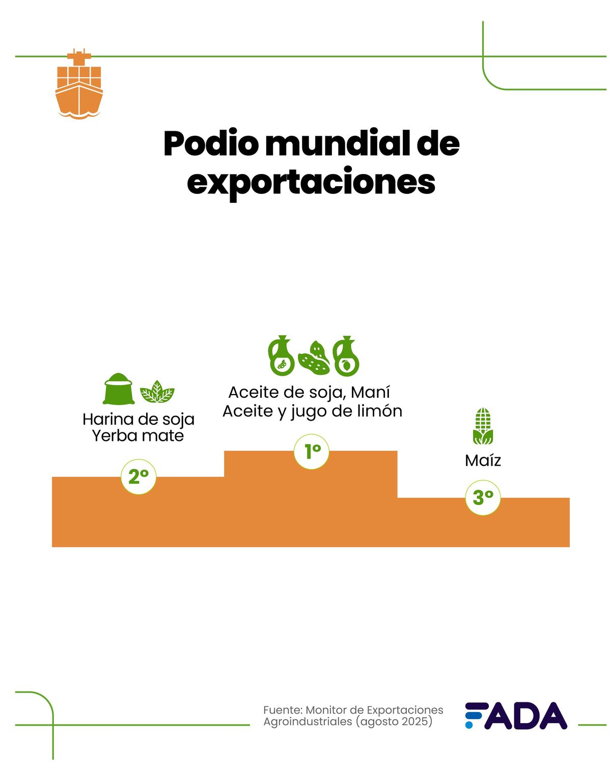 Fuente: FADA - Monitor Exportaciones Agosto 2025 - podio mundial. Fuente: FADA - Monitor Exportaciones Agosto 2025 - podio mundial.