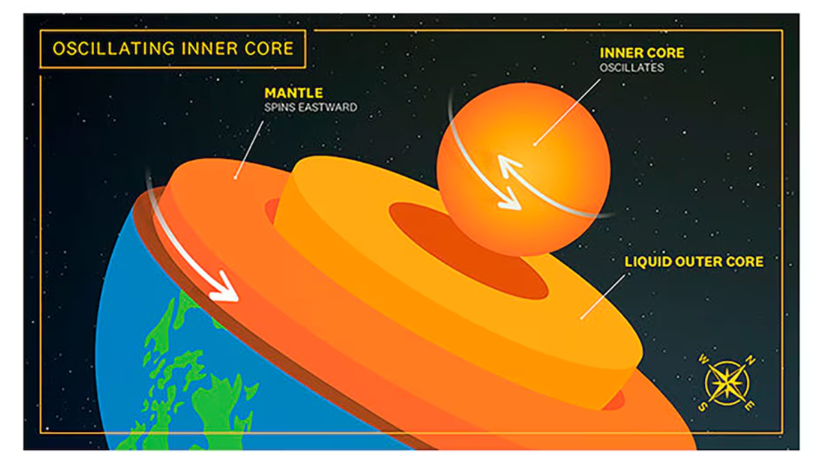Los investigadores de la USC identificaron un ciclo de seis años de súper y sub-rotación en el núcleo interno de la Tierra, lo que contradice los modelos previamente aceptados que sugerían que rota constantemente a un ritmo más rápido que la superficie del planeta (Gentileza Edward Sotelo/USC)  