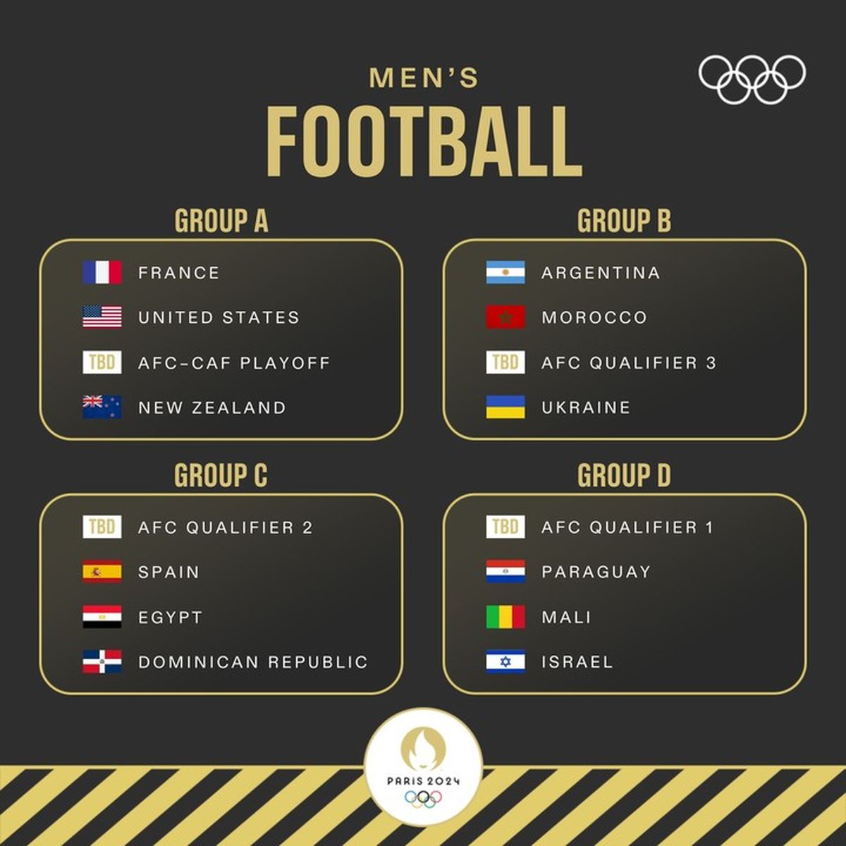 Así quedaron los grupos para los juegos olímpicos en donde Argentina buscará una nueva medalla dorada en fútbol. Así quedaron los grupos para los juegos olímpicos en donde Argentina buscará una nueva medalla dorada en fútbol.