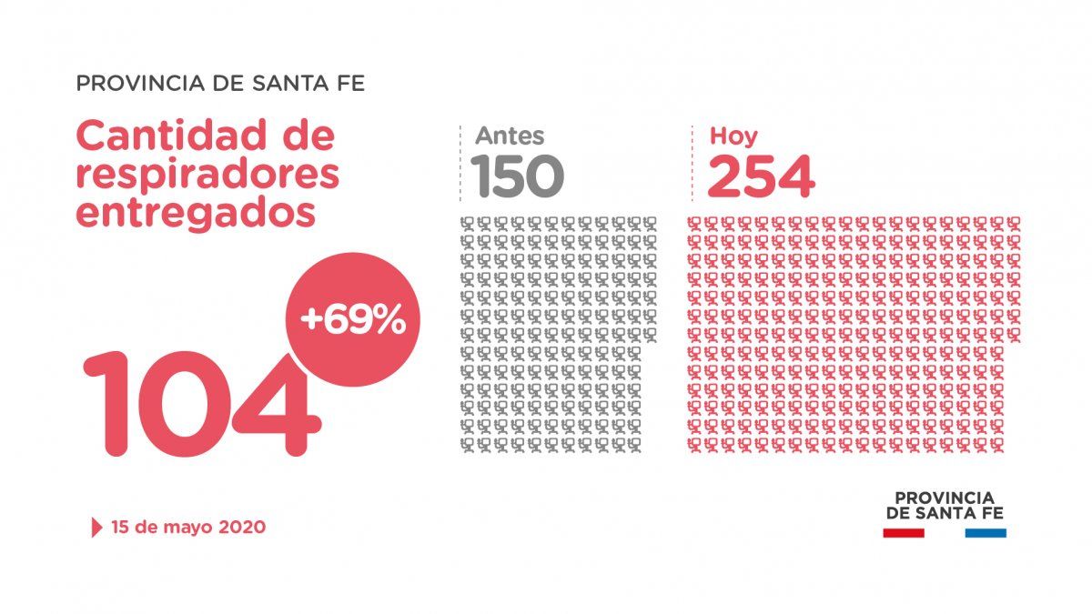Santa Fe aumentó en un 70% la cantidad de respiradores para asistir a pacientes en la pandemia