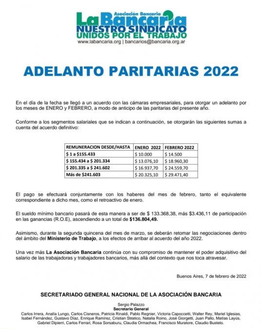 El sueldo mínimo pasará a ser de $133.368,38 a un total de $136.804,49.