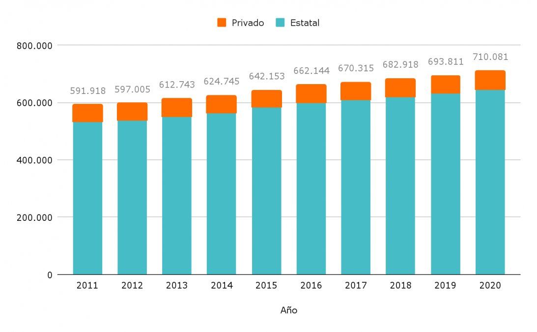 Evolución de la matrícula de las escuelas secundarias de educación técnica, período 2011 - 2020.