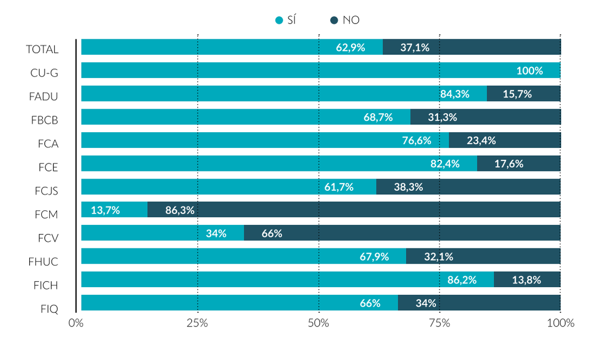 Graduados y graduadas recientes por facultad según situación de trabajo actual (2023). Fuente: Informe UNL. Graduados y graduadas recientes por facultad según situación de trabajo actual (2023). Fuente: Informe UNL.