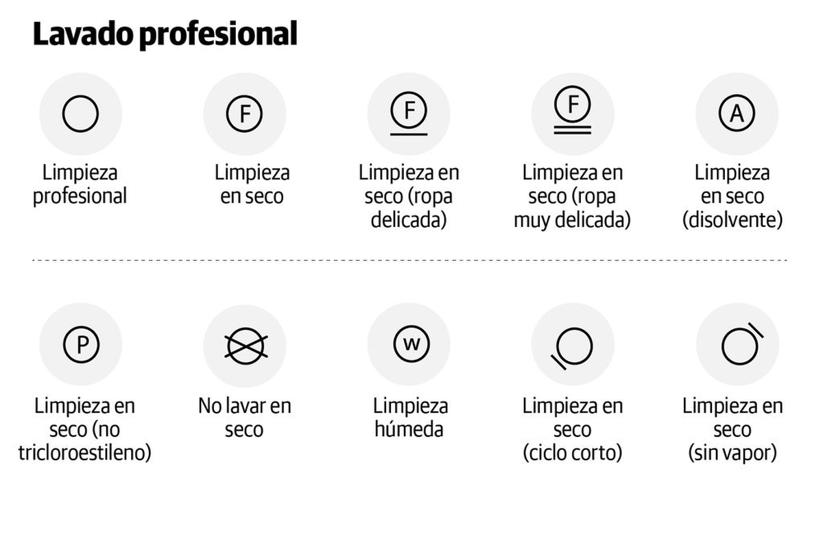Qué significan los símbolos de lavado profesional