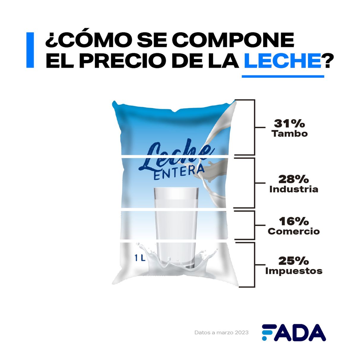 Fuente: FADA. Precio leche en eslabones: el tambo representa el 31%, la industria el 28%, el comercio 16% e impuestos el 25%.