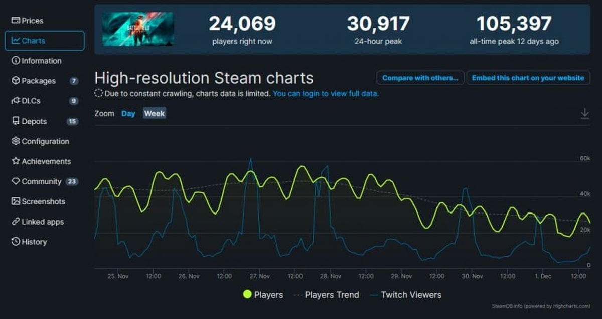 "Battlefield 2042" perdi&oacute; miles de jugadores en solo dos semanas.