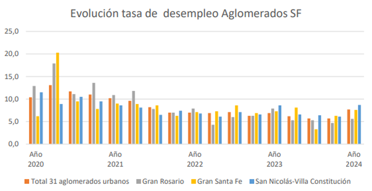 Fuente: Encuesta Permanente de Hogares del primer trimestre de 2024.