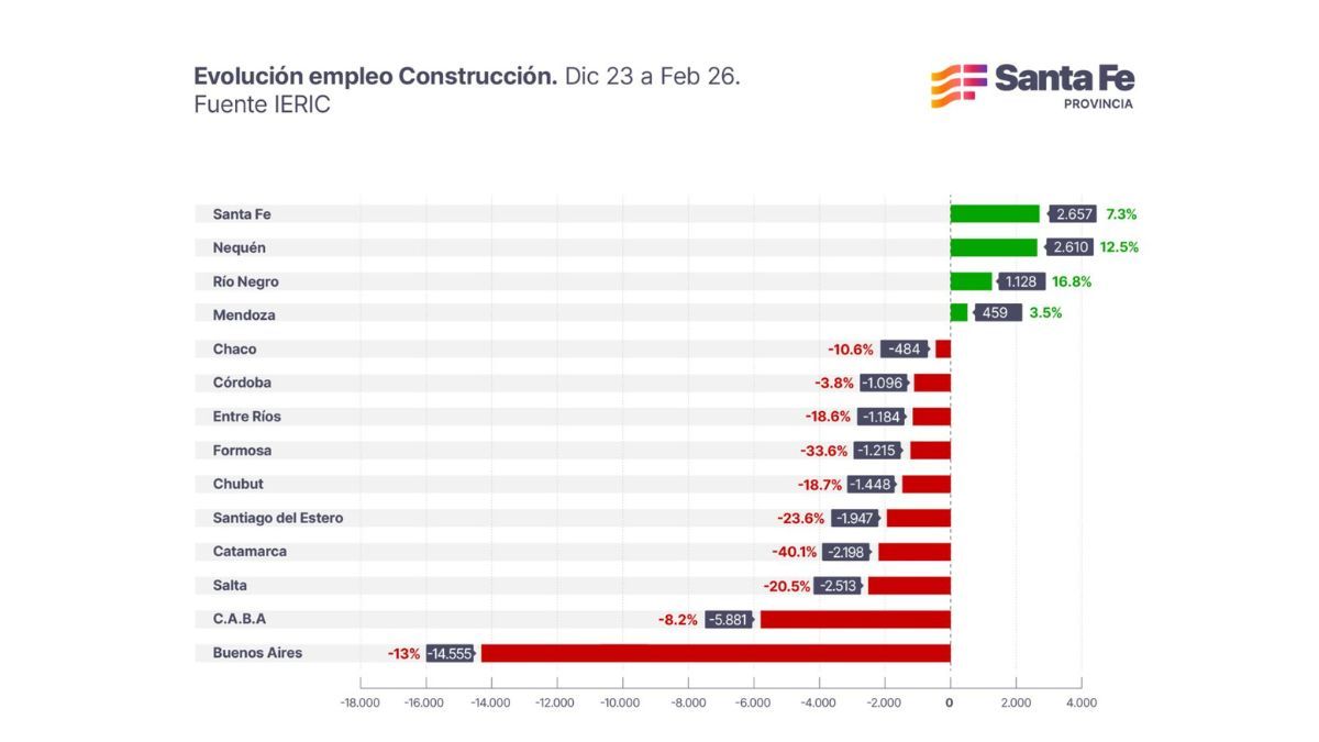 La provincia de Santa Fe creó 2.657 puestos privados en la construcción entre diciembre de 2023 y febrero de 2026. La provincia de Santa Fe creó 2.657 puestos privados en la construcción entre diciembre de 2023 y febrero de 2026.