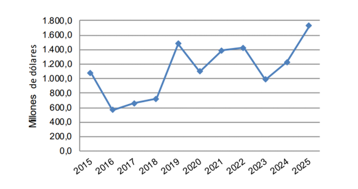 Evolución del monto de las exportaciones a China. Período 2015 -2025. Fuente: IPEC con base en INDEC. Evolución del monto de las exportaciones a China. Período 2015 -2025. Fuente: IPEC con base en INDEC.