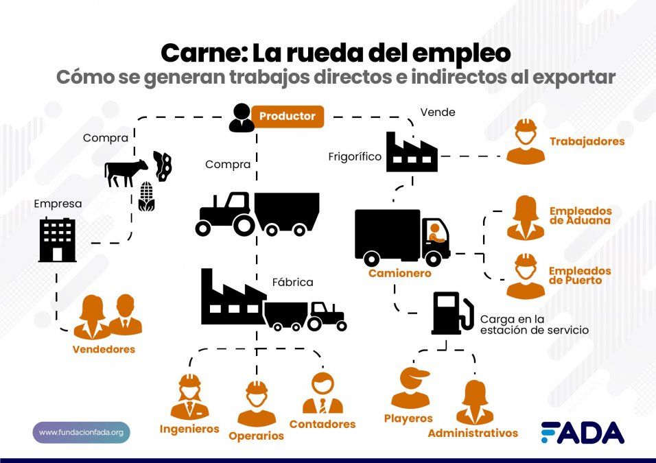 De los 3,7 millones de empleos que generan las cadenas agroind en Arg, la cadena vacuna ocupa el segundo lugar como motor de empleo, explicando el 11,4% del total.