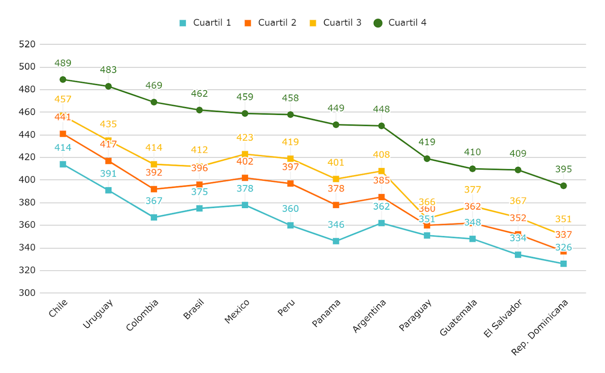 Puntajes promedio de la prueba de Lectura por cuartil y país. Puntajes promedio de la prueba de Lectura por cuartil y país.