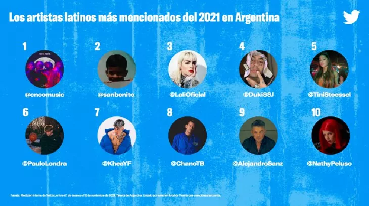 El grupo CNCO fue el m&aacute;s mencionado en nuestro pa&iacute;s.&nbsp;