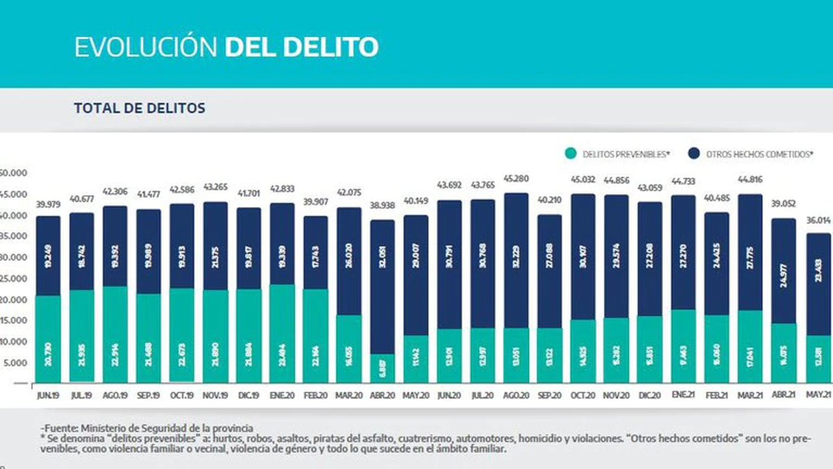 Las estad&iacute;sticas del delito bonaerense presentadas por Axel Kicillof.