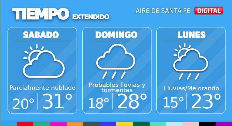 El domingo, el ingreso de un frente frío provocará el descenso de las temperaturas y lluvias.