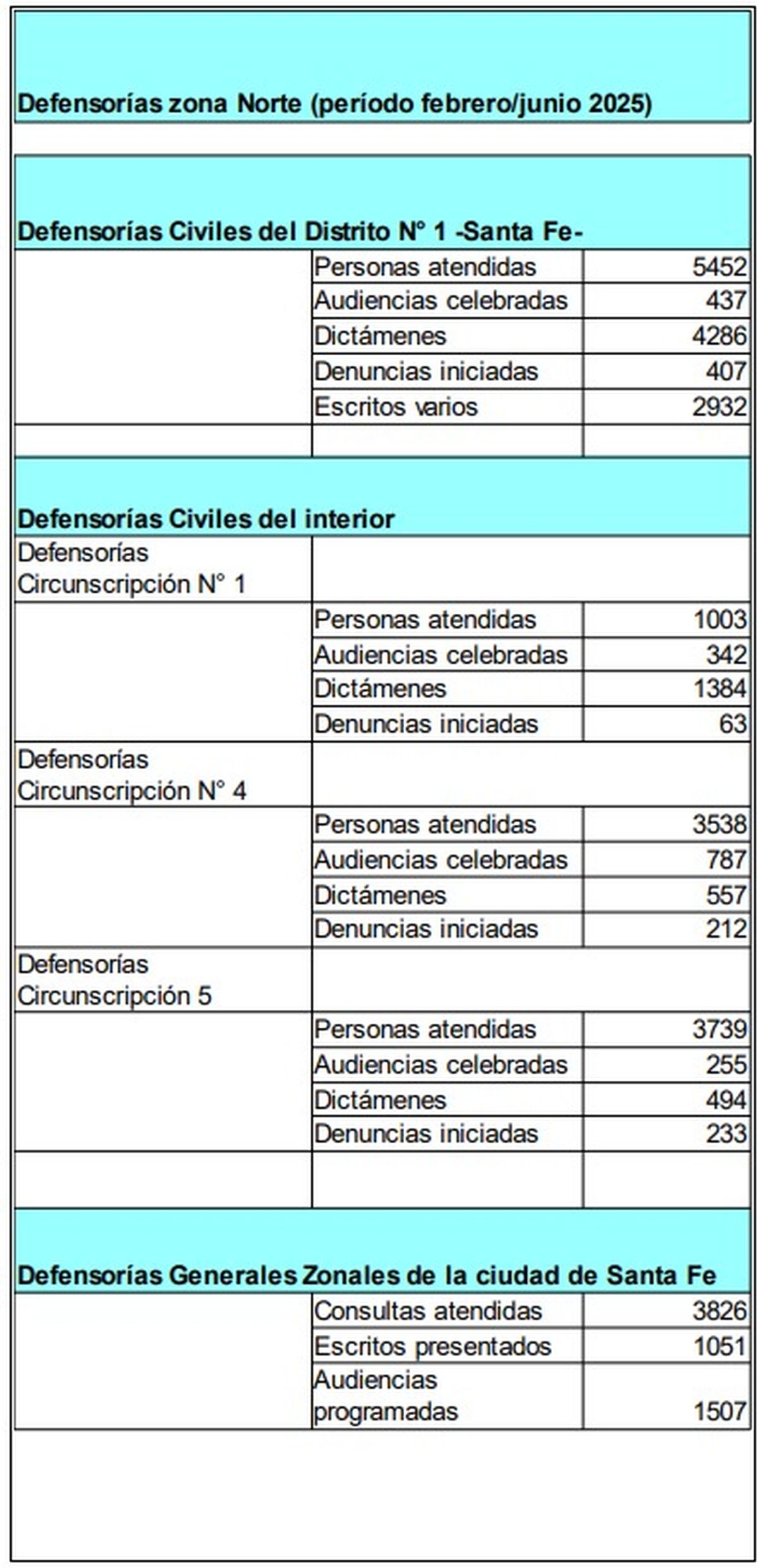 El detalle de la cantidad de personas asistidas por defensorías no penales. Las circunscripciones N° 1, N° 4 y N° 5 corresponden a Santa Fe, Reconquista y Rafaela respectivamente. El detalle de la cantidad de personas asistidas por defensorías no penales. Las circunscripciones N° 1, N° 4 y N° 5 corresponden a Santa Fe, Reconquista y Rafaela respectivamente.